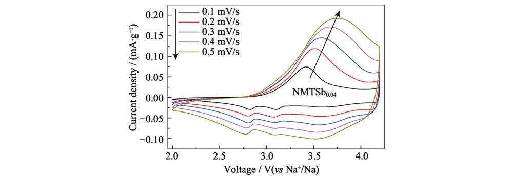 Na-ion Battery Cathode Material Na-ion Battery Cathode Material