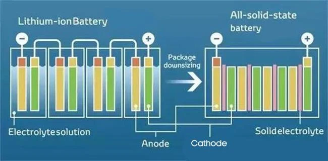 Solid-State-Batterie, einen unwiderstehlichen Trend