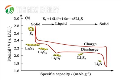 Borbasiertes Material in Lithium-Schwefel-Batterien